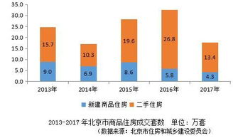 2017北京房地產開發呈現 三降 租賃市場累計交易同比增長22.3