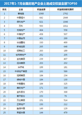 1-7月全國(guó)房地產(chǎn)企業(yè)拿地金額排行榜 - 中研新聞?lì)l道_中國(guó)行業(yè)研究網(wǎng)